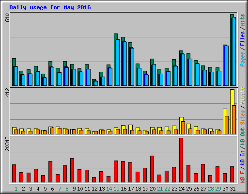Daily usage for May 2016
