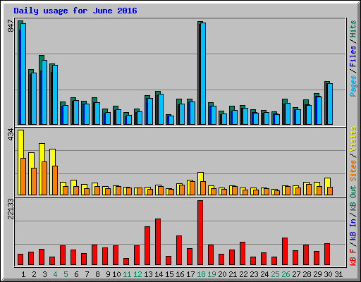 Daily usage for June 2016