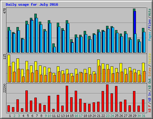 Daily usage for July 2016