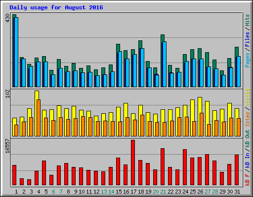 Daily usage for August 2016