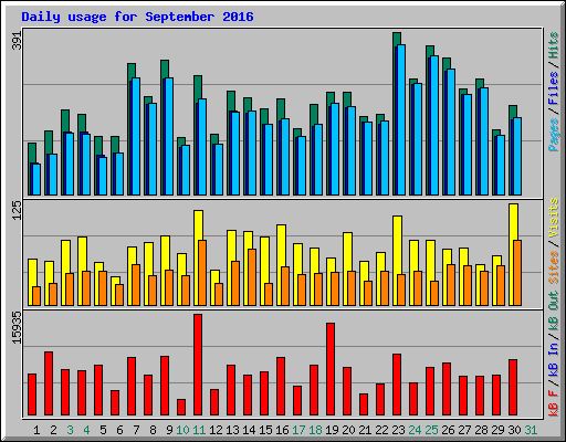 Daily usage for September 2016