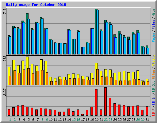 Daily usage for October 2016