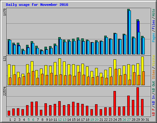 Daily usage for November 2016