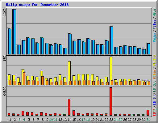 Daily usage for December 2016