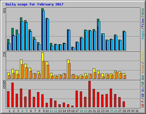 Daily usage for February 2017