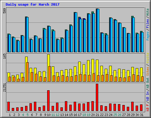 Daily usage for March 2017