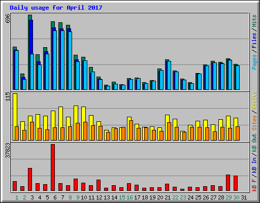 Daily usage for April 2017