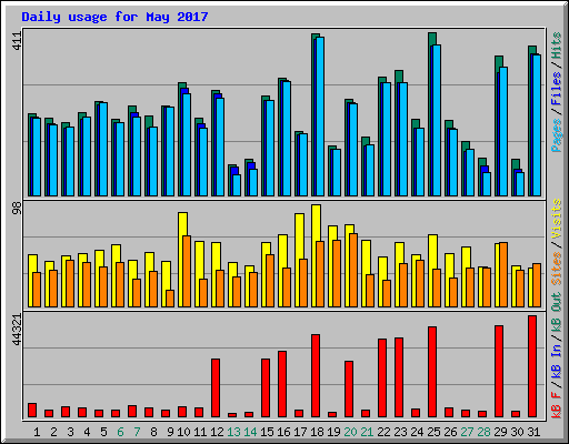 Daily usage for May 2017