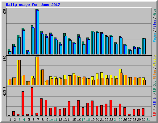 Daily usage for June 2017