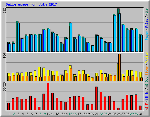Daily usage for July 2017