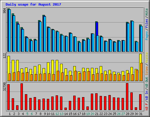 Daily usage for August 2017