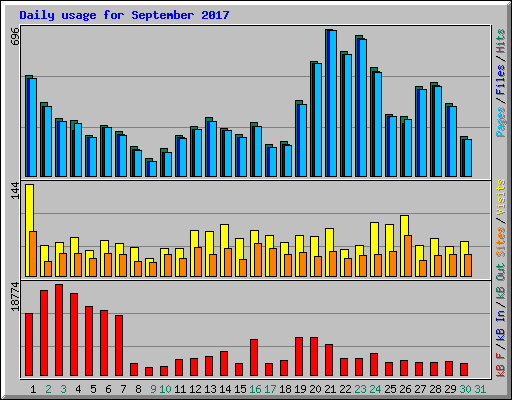Daily usage for September 2017