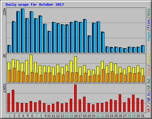 Daily usage for October 2017