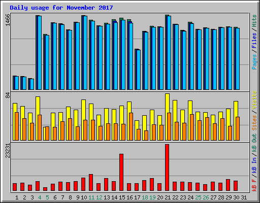 Daily usage for November 2017