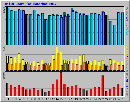 Daily usage for December 2017