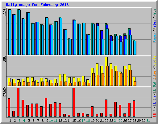 Daily usage for February 2018