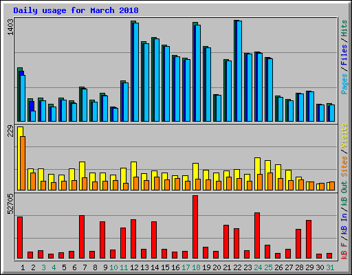 Daily usage for March 2018