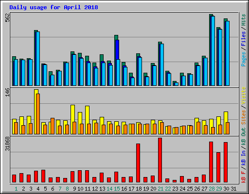 Daily usage for April 2018