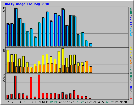Daily usage for May 2018