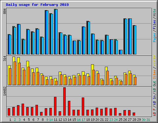 Daily usage for February 2019