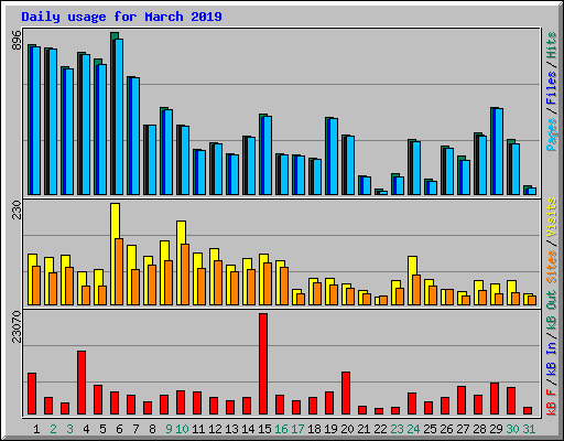 Daily usage for March 2019