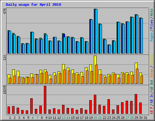 Daily usage for April 2019