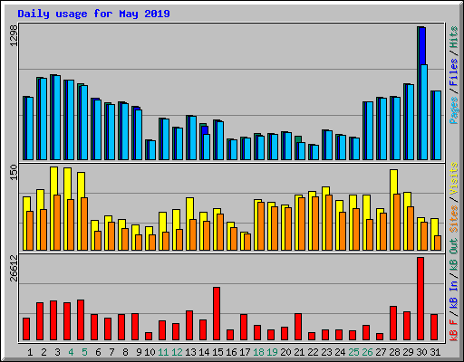 Daily usage for May 2019