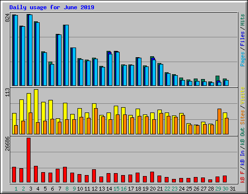 Daily usage for June 2019