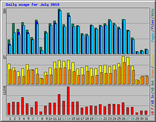 Daily usage for July 2019