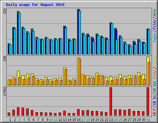 Daily usage for August 2019
