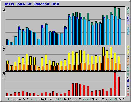 Daily usage for September 2019