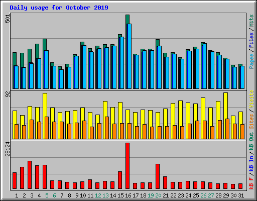Daily usage for October 2019