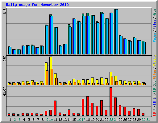 Daily usage for November 2019