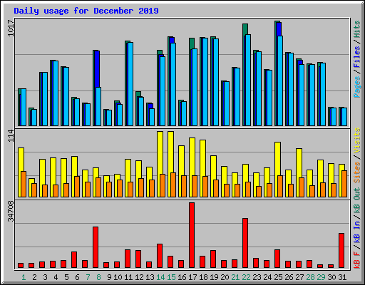 Daily usage for December 2019