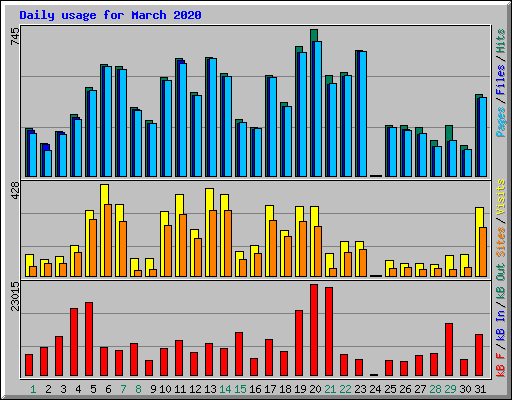 Daily usage for March 2020