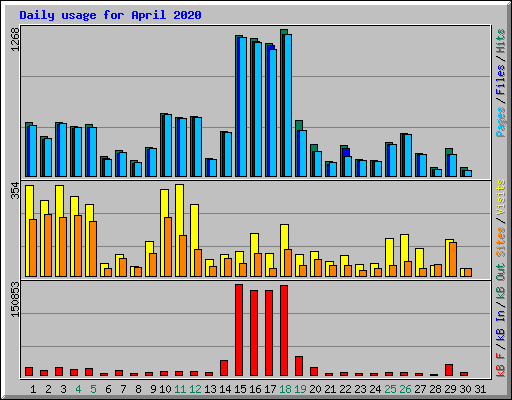 Daily usage for April 2020