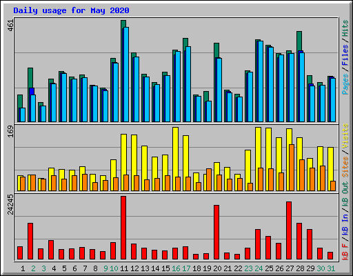 Daily usage for May 2020