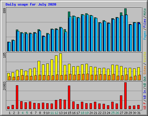 Daily usage for July 2020