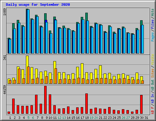 Daily usage for September 2020