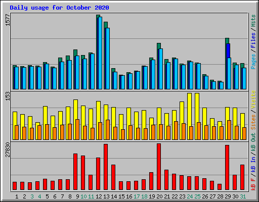 Daily usage for October 2020