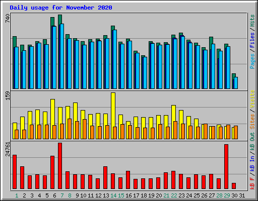 Daily usage for November 2020