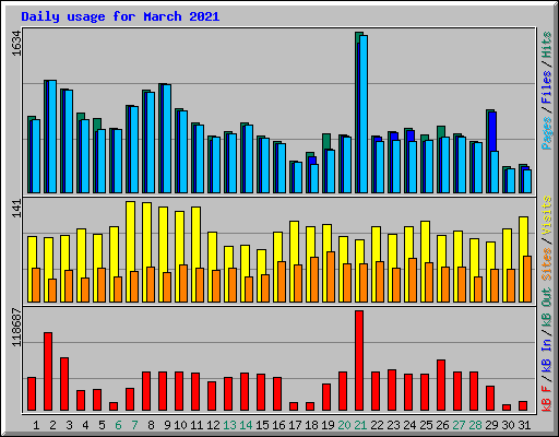 Daily usage for March 2021