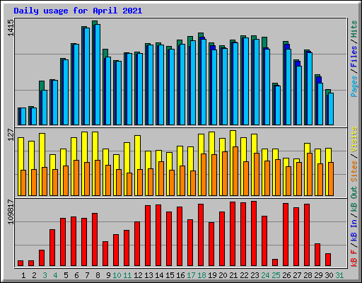 Daily usage for April 2021