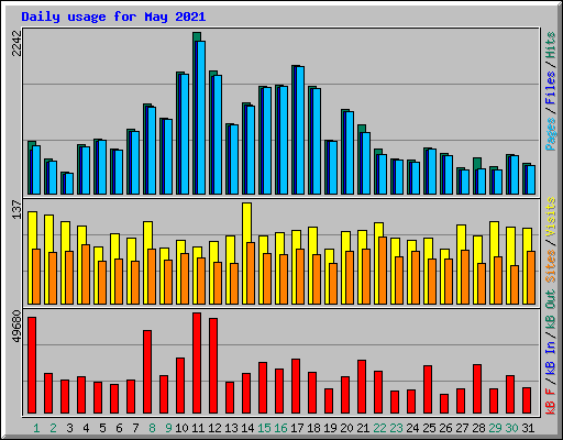 Daily usage for May 2021