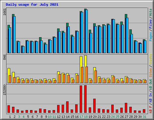 Daily usage for July 2021