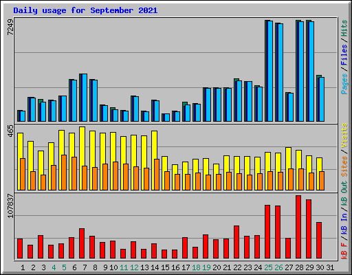 Daily usage for September 2021