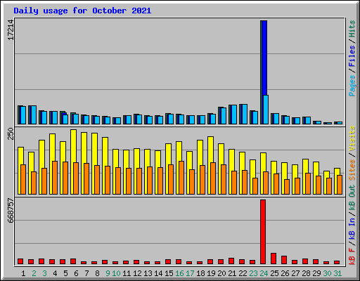 Daily usage for October 2021