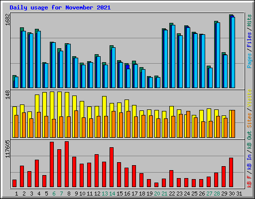 Daily usage for November 2021