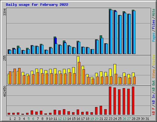 Daily usage for February 2022