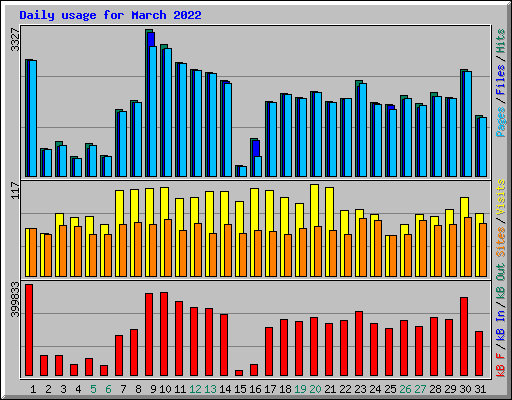 Daily usage for March 2022